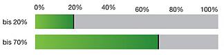 Speichersysteme erhöhen den Eigenverbrauch